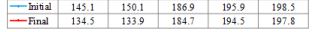 Calculated statistical parameters - Heart rate during 600m race 